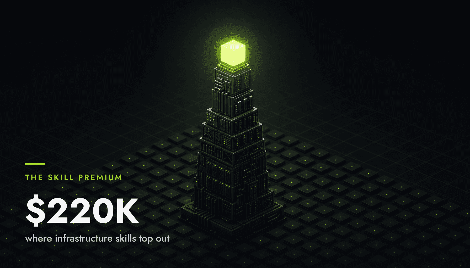 Isometric infrastructure tower with a glowing green apex over a field of commodity chips; overlaid stat $220K — the skill premium