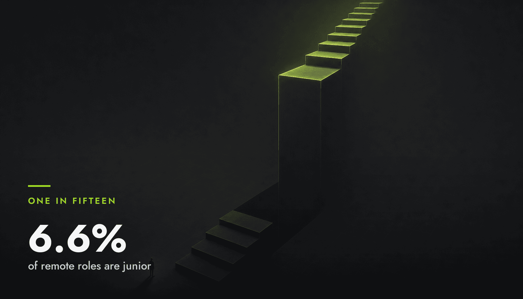 A lone figure beneath one enormous staircase step; overlaid stat 6.6% of remote roles are junior